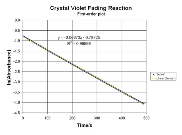 Crystal Violet Kinetics Reaction resized 600