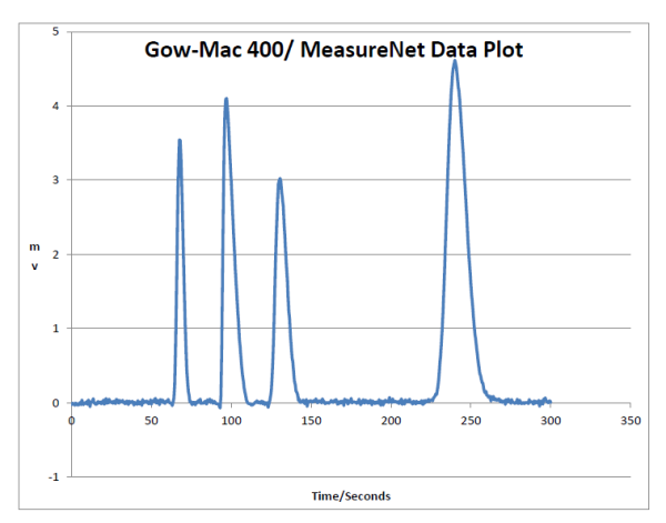 MeasureNetGow Mac GC Data Graph resized 600