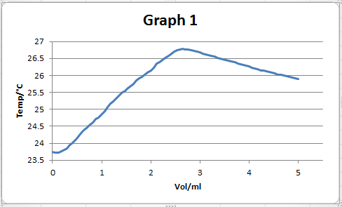 Thermometric Titration