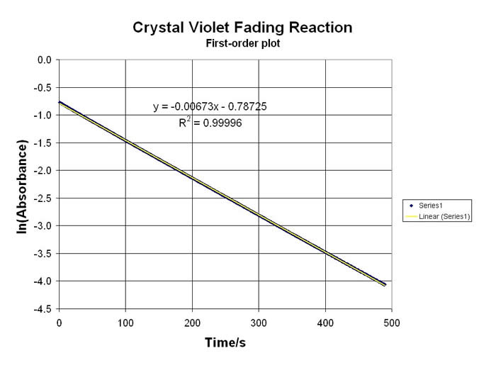 Crystal Violet Fading Reaction