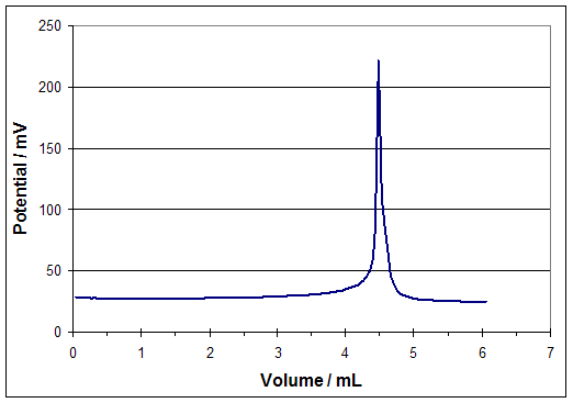 New Electrochemistry Probeware and HPLC Connectivity