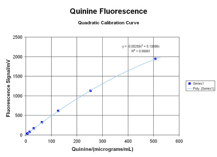 quinine