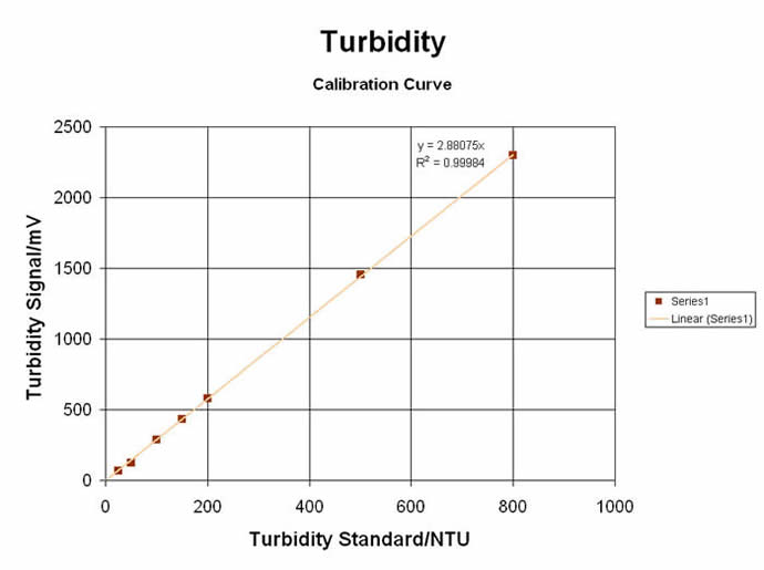 Turbidity